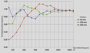 SonoPerf-Schallabsorptionsgrade