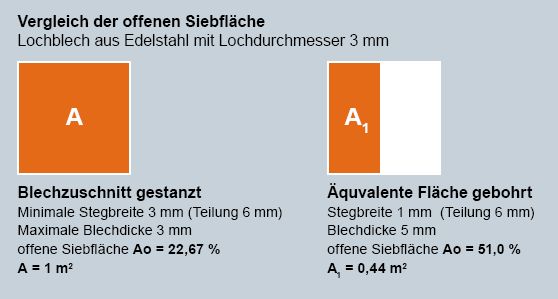 Vergleich offene Siebfläche