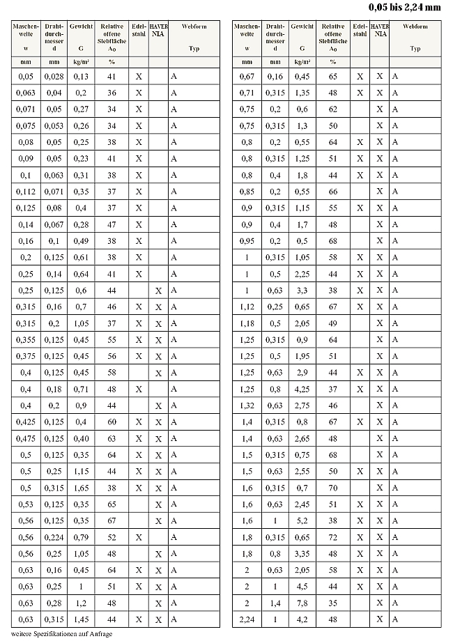 Drahtgewebehauptsorten bis 2,24 mm