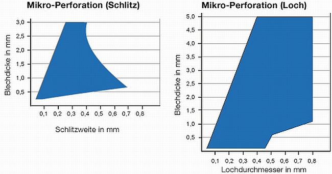 Mikroperforation, Dimensionen