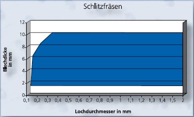 Schlitzfräsen, Dimensionen