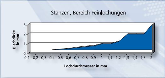 Stanzen, Dimensionen Feinlochungen